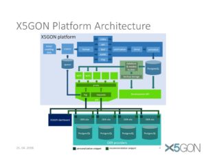 X5GON WP2 - Analytics Infrastructure, Services and API