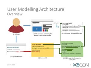 X5GON WP4 - Recommendation Engine