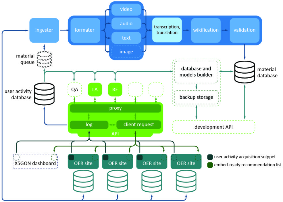 Invitation to connect your OER repository