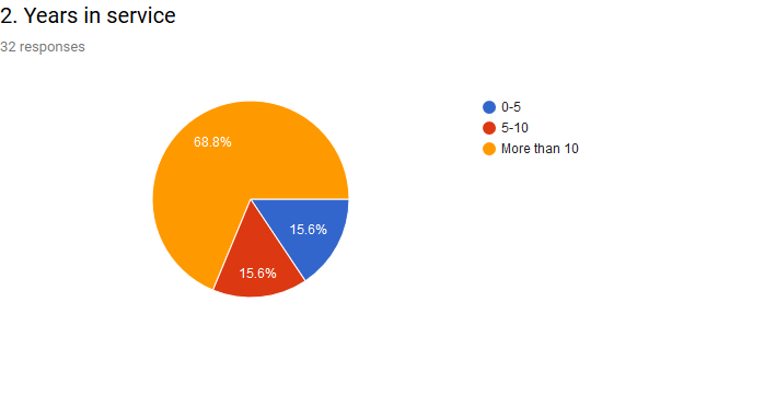 Figure 1 shows the response regarding the years in service and thus hints at ICT competence of the participants. It can be seen that the overwhelming majority of participants (70%) are seniors in the field.