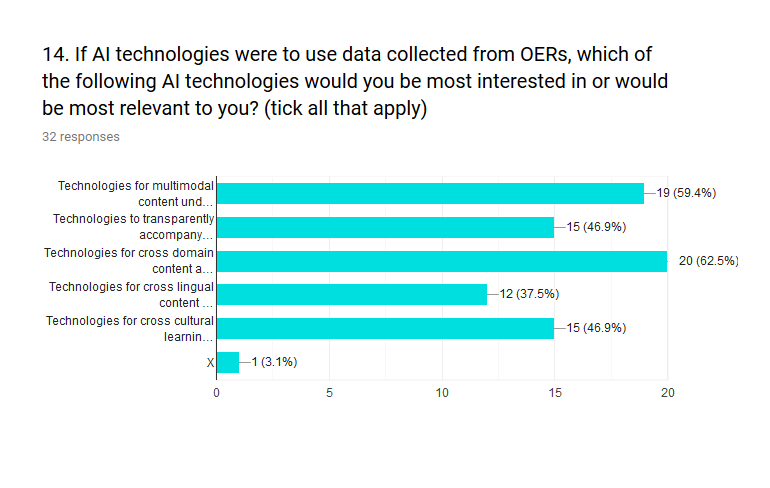 Figure 14 shows the X5GON technologies and OER connections to AI interests. Results show that technologies for multimodality and domain are most relevant (60%).