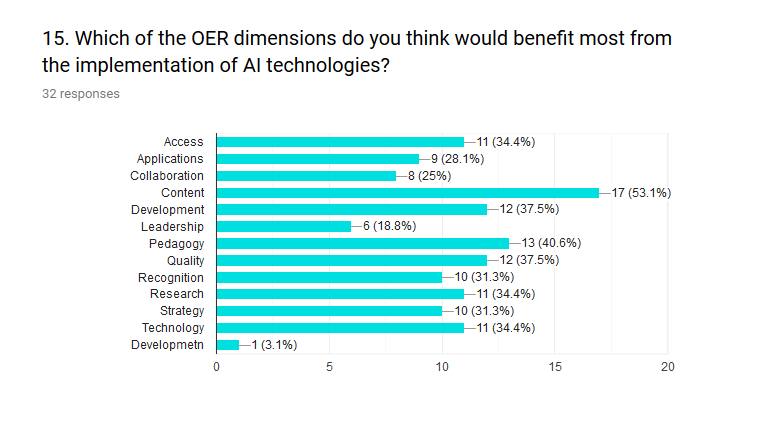 The participants were also asked about OER dimensions and benefits from AI. Figure 15 represents a high feedback on content. Pedagogy and Quality are also to benefit (40%).