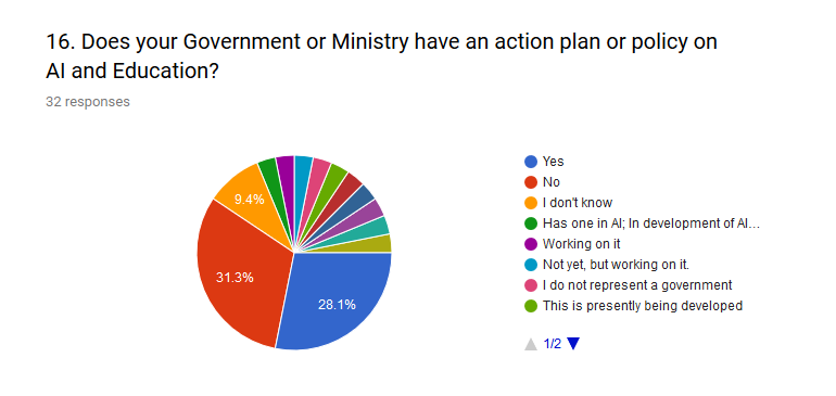 The next question deals with whether the Governments had a plan on policy in AI and education, with a potential half-half response.