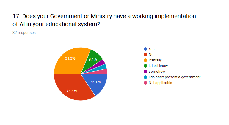 Participants believe there are no definitive working implementation in AI and education their Government.