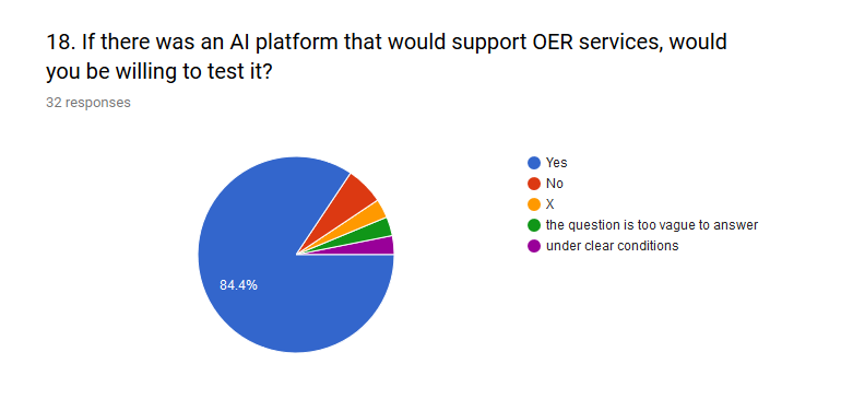 Perhaps the most surprising reply to any of the questions is presented in Figure 17 where participants overwhelmingly support the idea of testing X5GON technologies (84%).