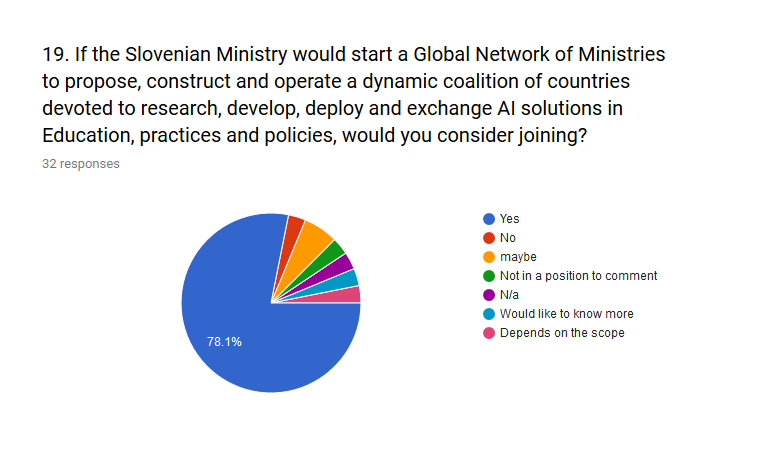 Figure 17 shows the response regarding a potential dynamic coalition of Governments uniting into understanding the potential of OER with AI. It can be seen that more than three quarter of participants (78%) regarded this as a potential future activity.