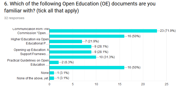 Another important question which can influence the perception of the project results is presented in Figure 2: the majority of the participants is acquainted with basic EC policies on open education and OER.