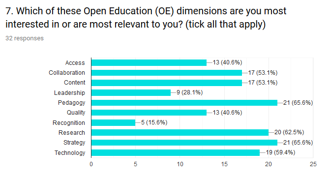 The main Open Education dimensions presented in the EC report on support framework for higher education institutions (HEIs) to open up education were listed in Figure 3. More than 60% of participants are most interested in Pedagogy and Strategy dimensions. One quarter believes Research (25%).