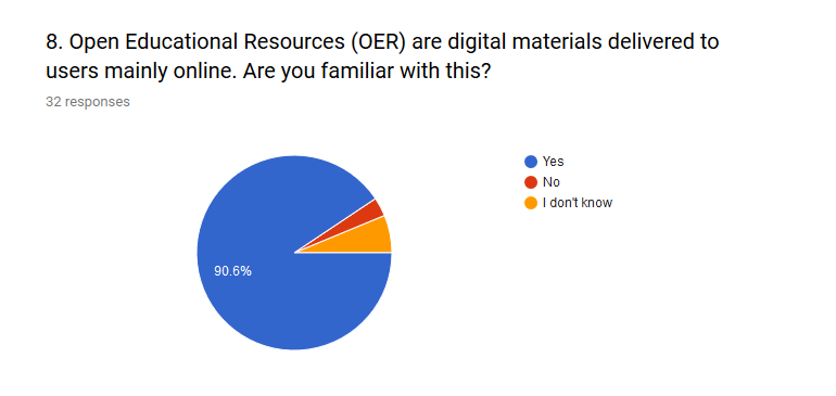 The vast majority of participants were familiar with OER and its online identity.