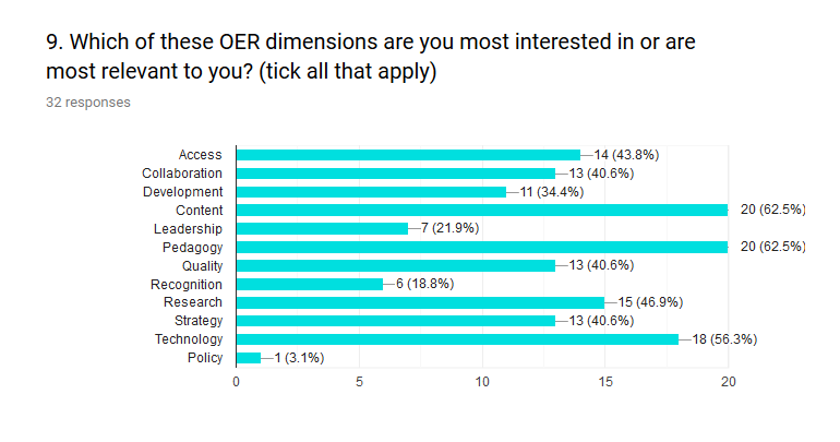 Figure 9 shows the matching of OER and the Open Education dimensions: the majority of the answers points to Content and Pedagogy and Technology (60%), followed by Access (43%) and Research (15%) and closely matched by Strategy and Collaboration.