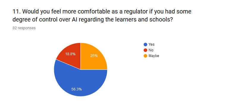 Figure 11 shows that policymakers are interested in having more control and understanding of AI in practice (56%).