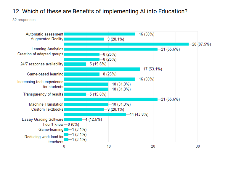 In Figure 12 we inquire about the benefits of AI in education. More than 87% of participants are most interested in learning analytics. Half of them believe automatic assessment being important (50%) One quarter believes Grouping (25%) is important.