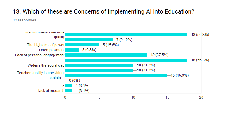 Figure 13 shows the main general fears and drawbacks concerning AI in education are quality vs. quantity and personal engagement (56%) followed by AI assistants (46%).